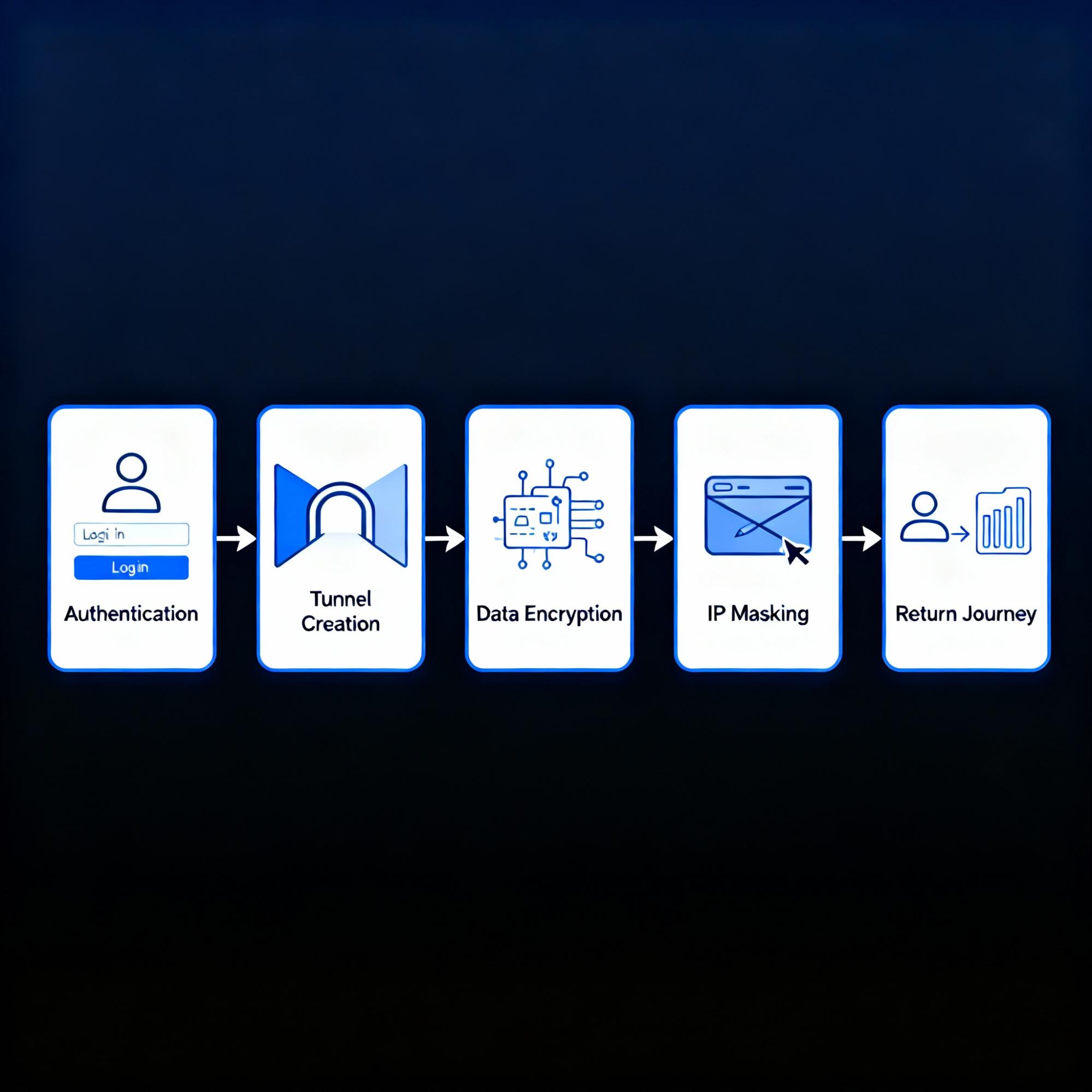 Diagram showing the technical steps of how a VPN works